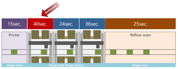 Mounter restricting SMT line performance