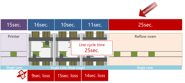 The reflow process restricts SMT line cycle time