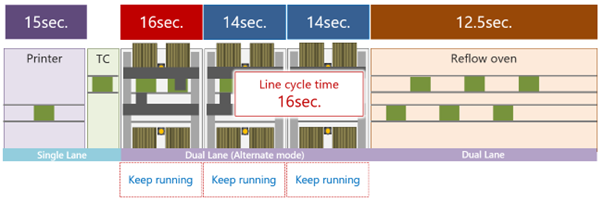 Faster cycle time with dual-lane reflow and component mounting