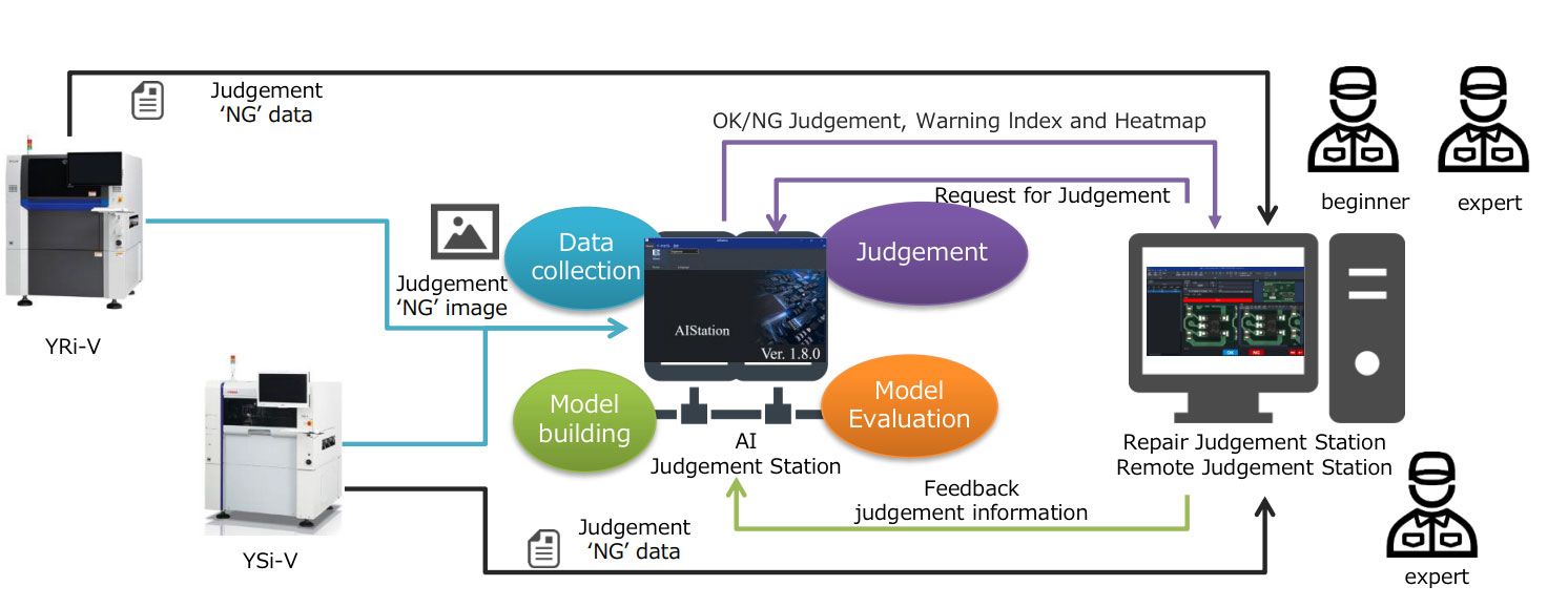 Data collection, assisted judgement, and improvement through automated learning