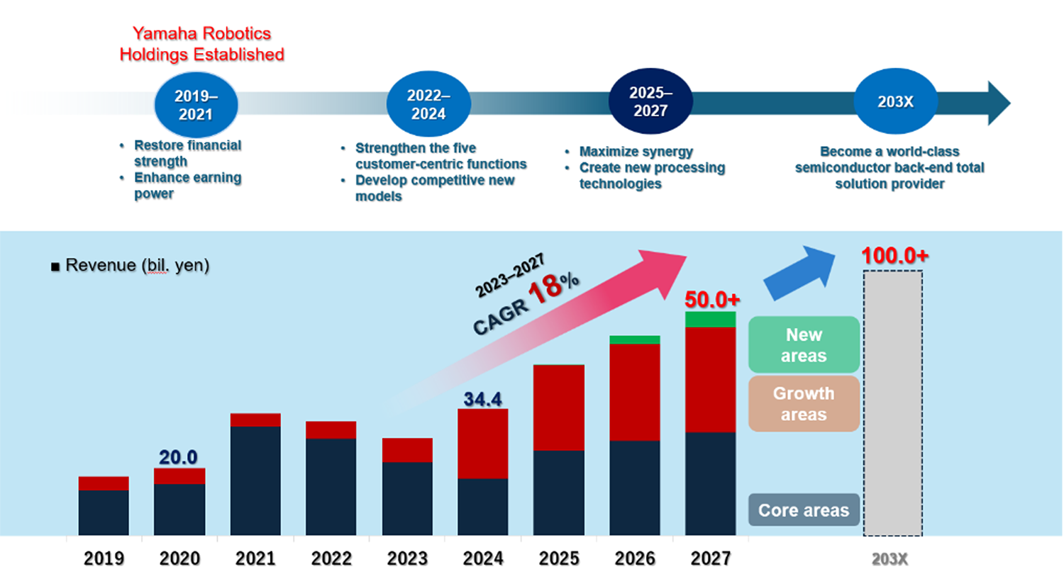 Trends in Sales Revenue and Medium- to Long-Term Targets for YRC Semiconductor Back-End Equipment Business